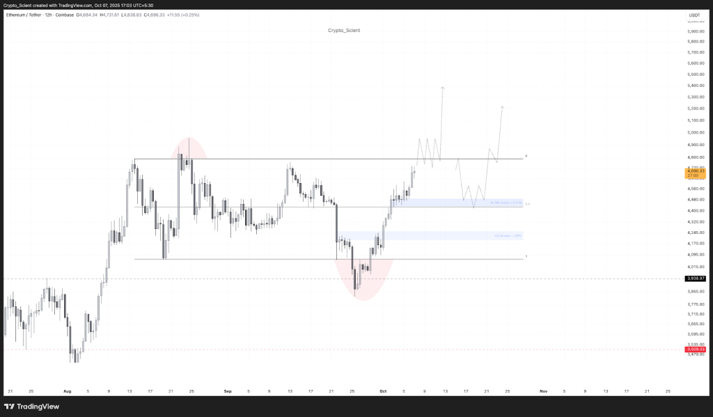 Ethereum price chart