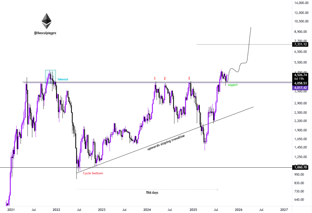 ETH price