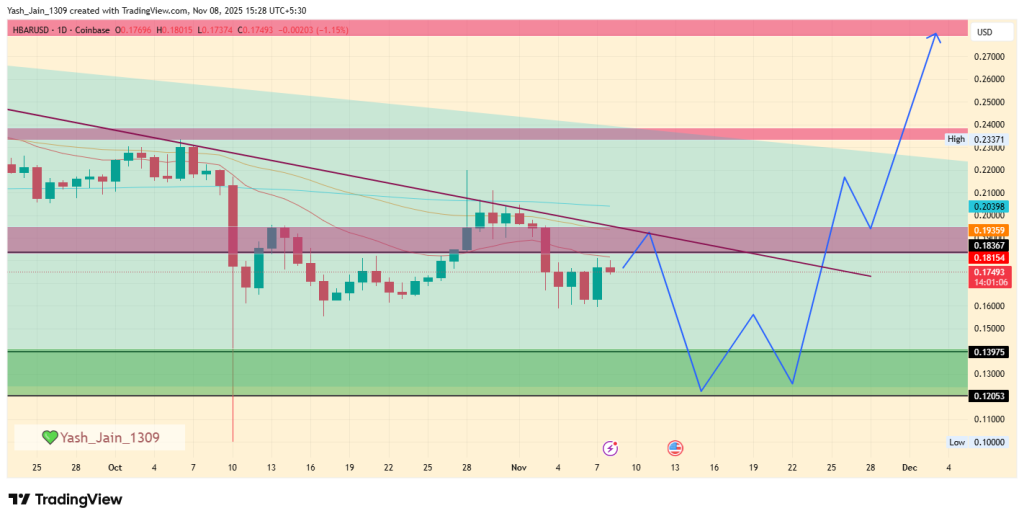 HBAR Price Prediction November 2025