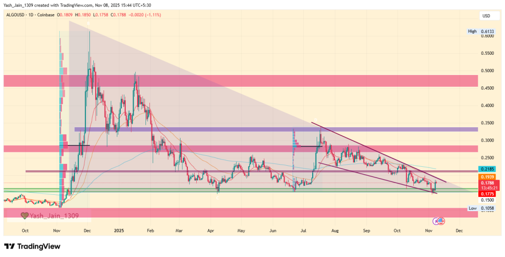 Algorand Price Prediction November 2025