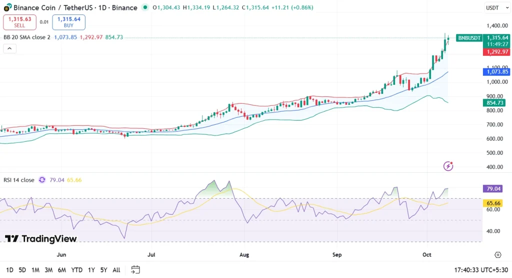 BNB price chart all-time