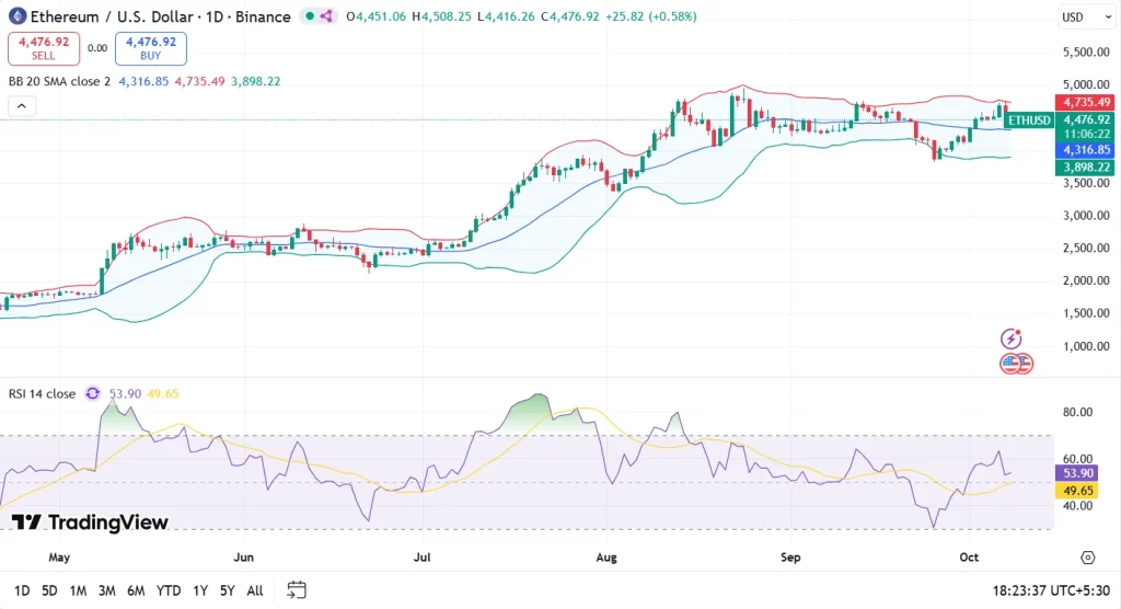ETH price chart 8-10-25