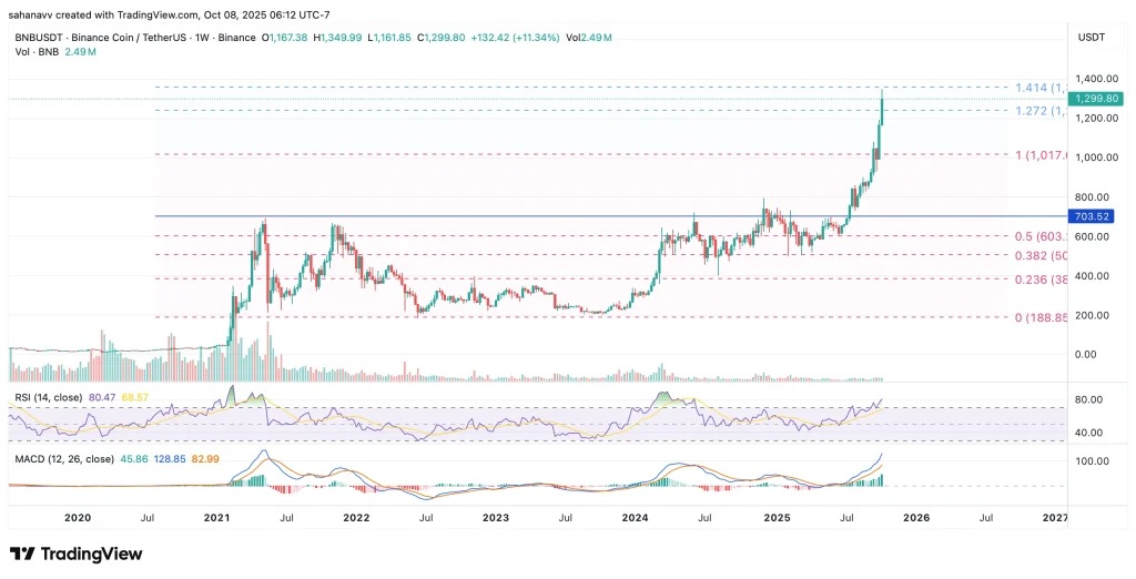 bnb price