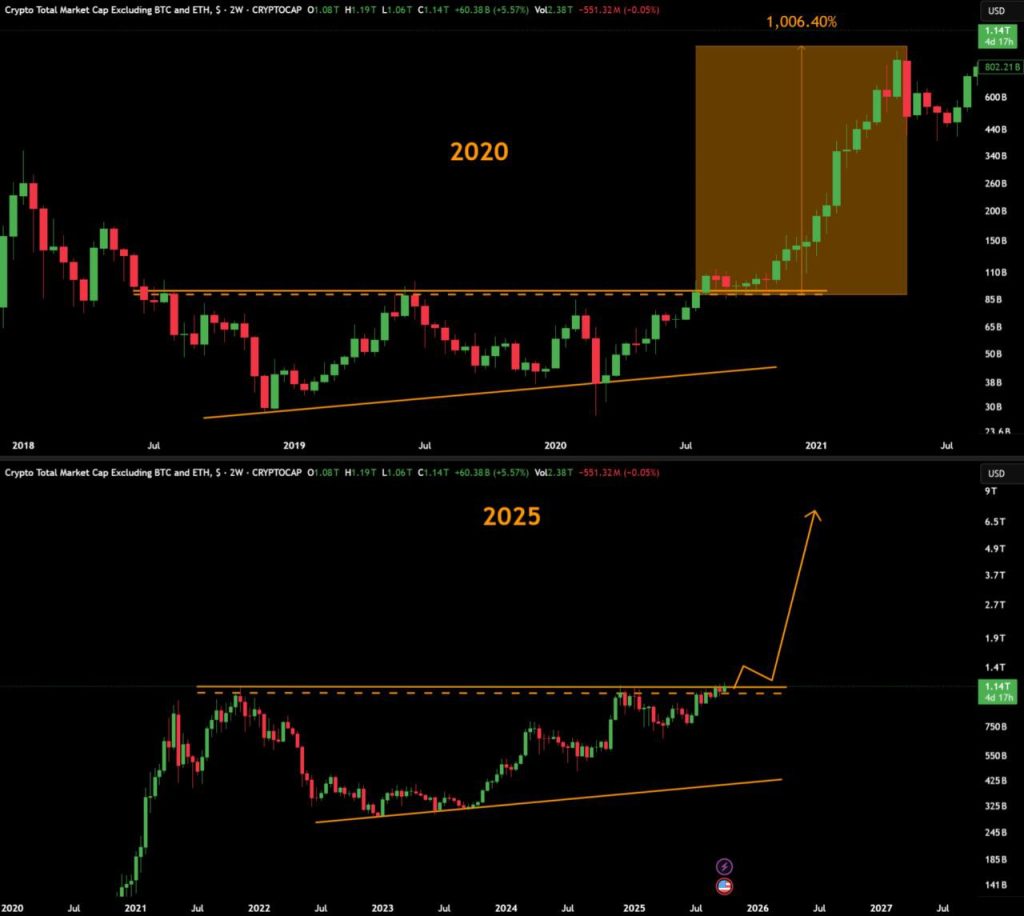 Total3 Price chart