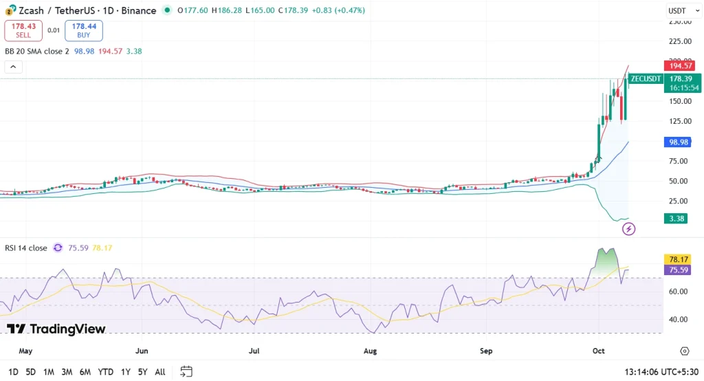 ZCash Price Chart
