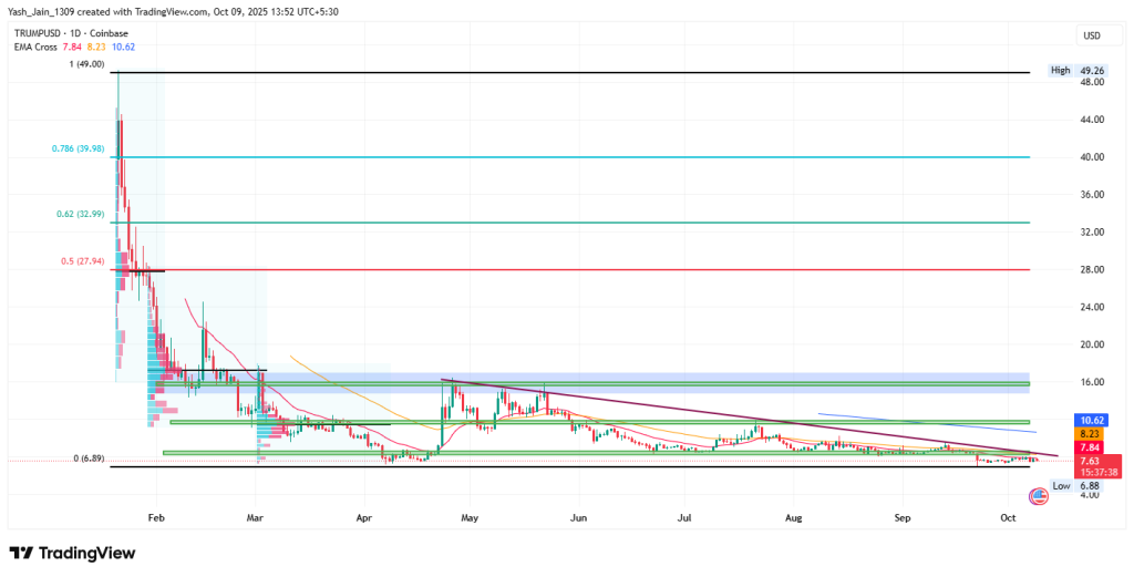 TRUMPUSD Chart