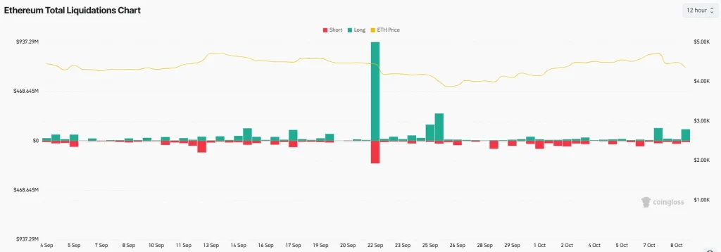 Ethereum Total Liquidations Chart 9-10-25