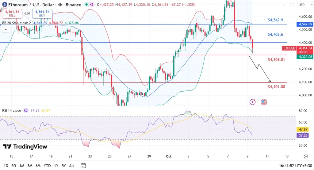 Ethereum price analysis 9-10-25