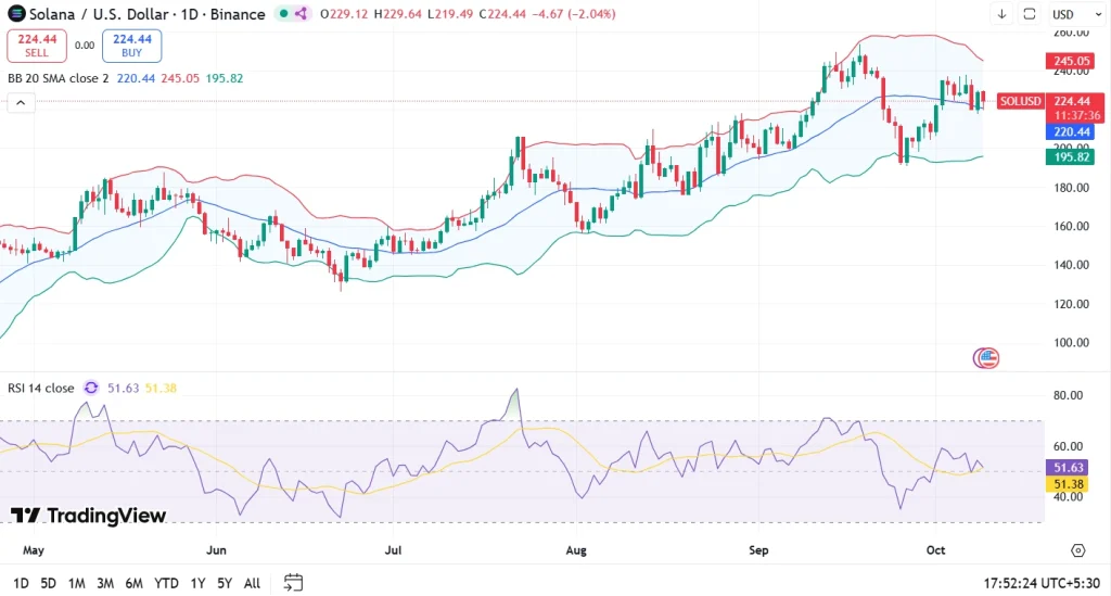 Solana Price Chart All-Time