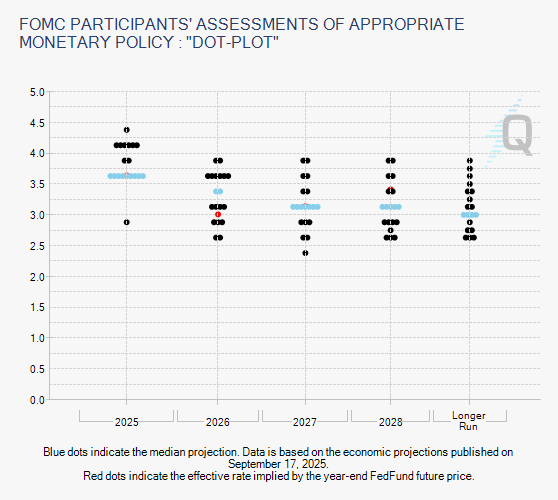 CME FedWatch Tool FOMC “dot plot” shows