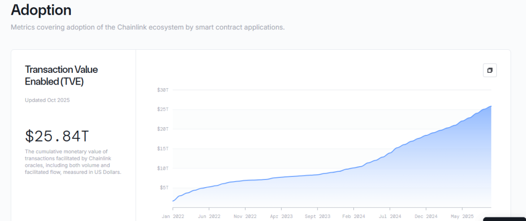 Chainlink Price Poised for a Major Upswing as CCIP and RWA Collaborations Accelerate Adoption