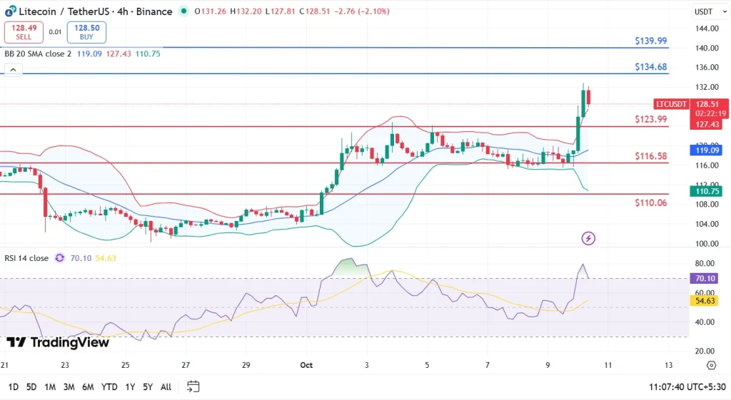 Litecoin Price Analysis 10-10-25