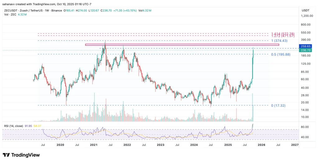 zcash price