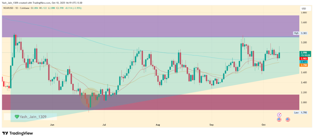 Near Price Chart