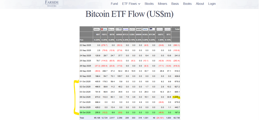 Bitcoin ETF Flow