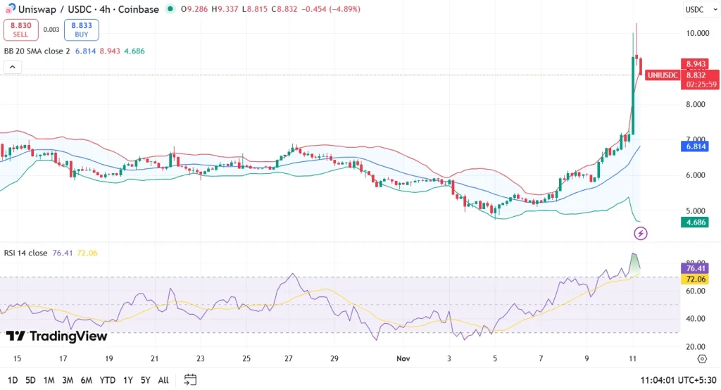 Uniswap price chart 11-11-25