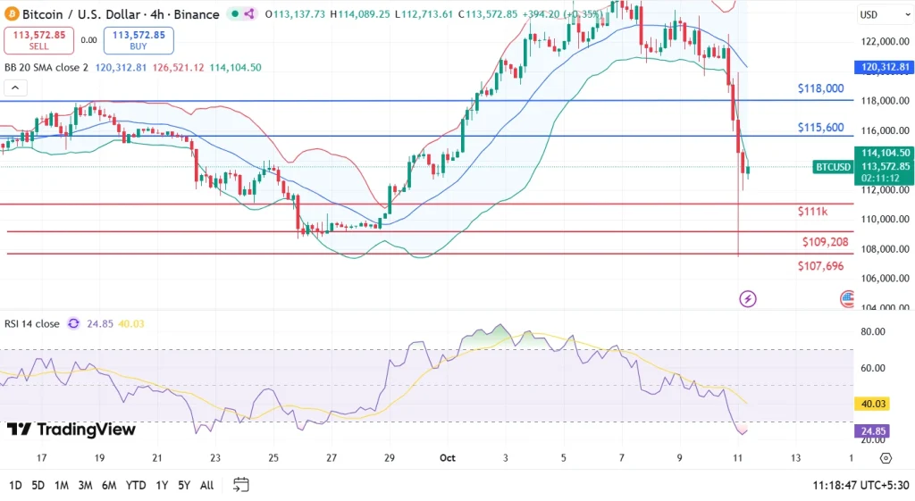 Bitcoin Price Analysis 11-10-25