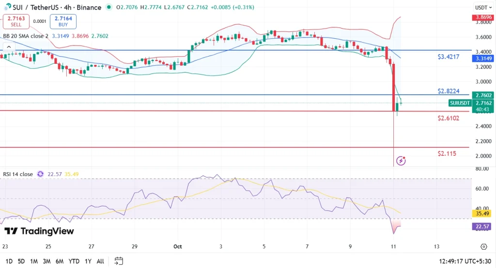 Sui Price Analysis 11-10-25