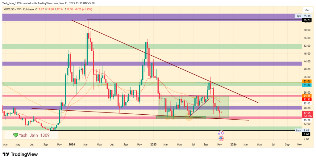 Avalanche Price Prediction 2025