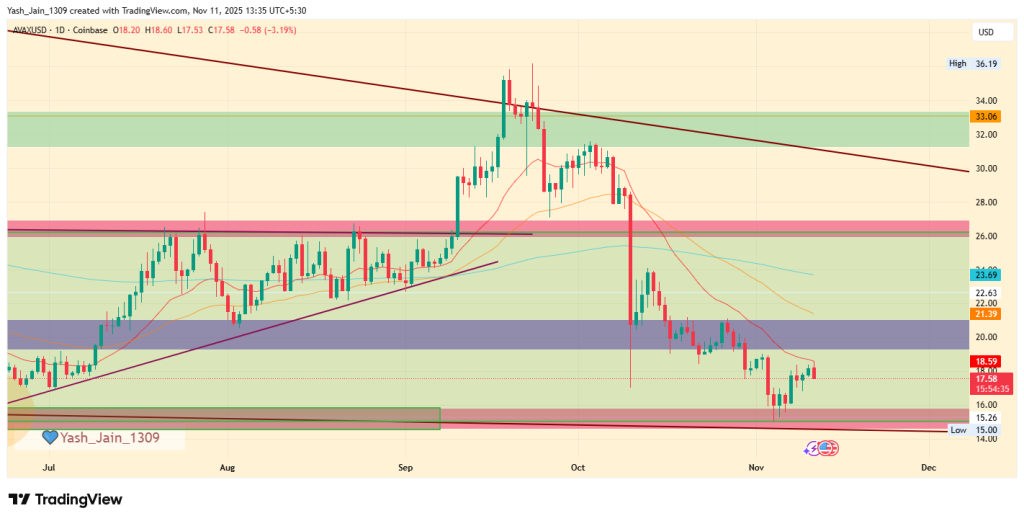 Avalanche Price Prediction November 2025