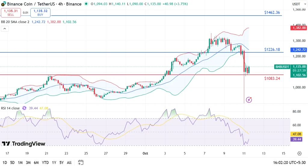 BNB Price 11-10-25
