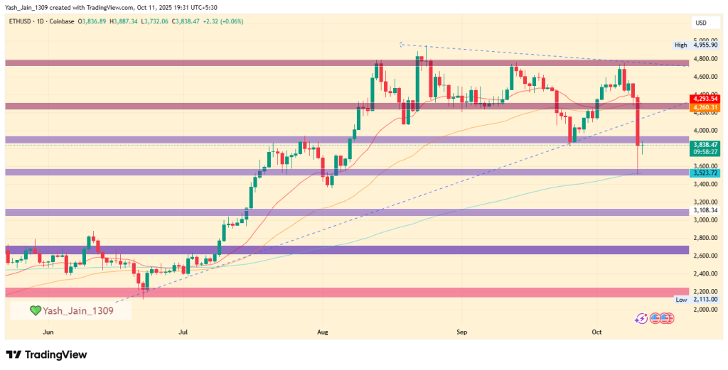 How Low Could Ethereum Go If $3,500 Support Breaks?