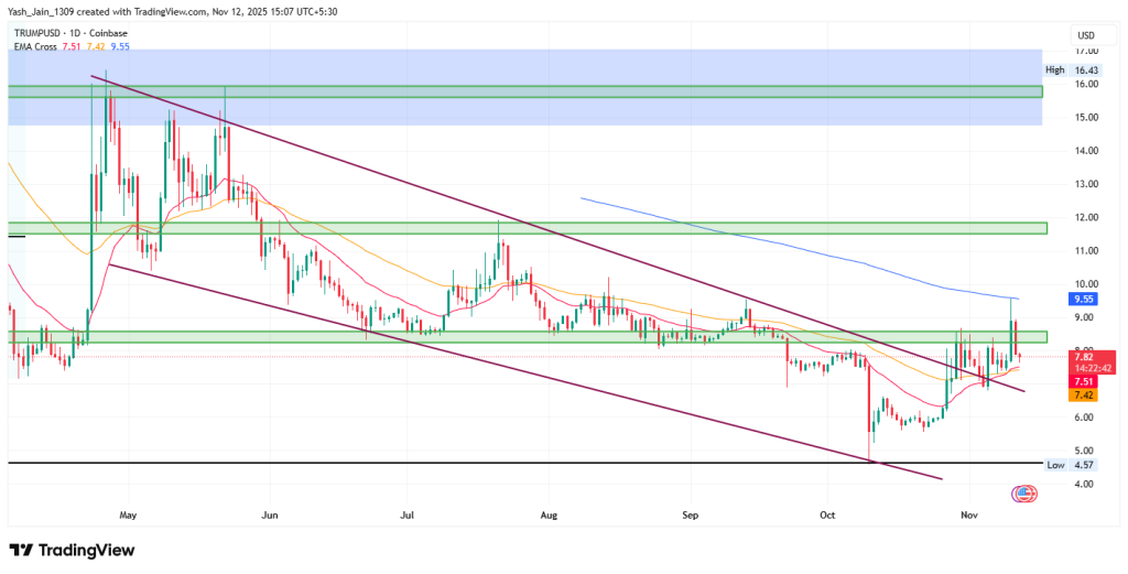 Trump Price Forecast November 2025
