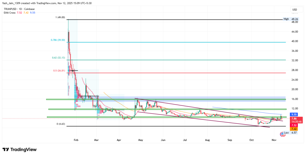TRUMP Price Prediction 2025