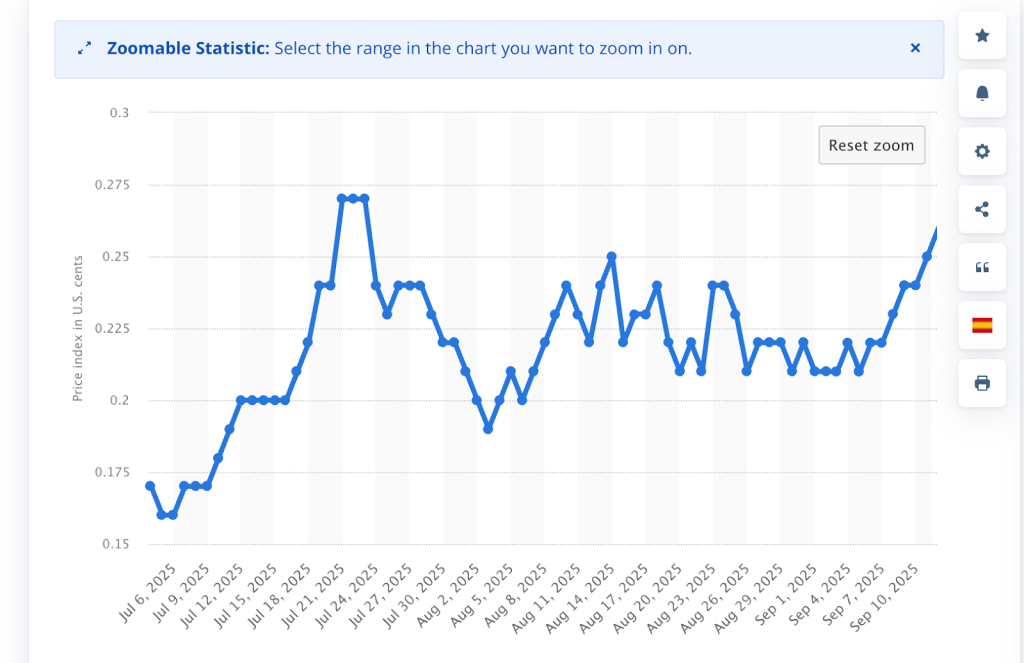 Dogecoin Q3 Price Chart | Statista