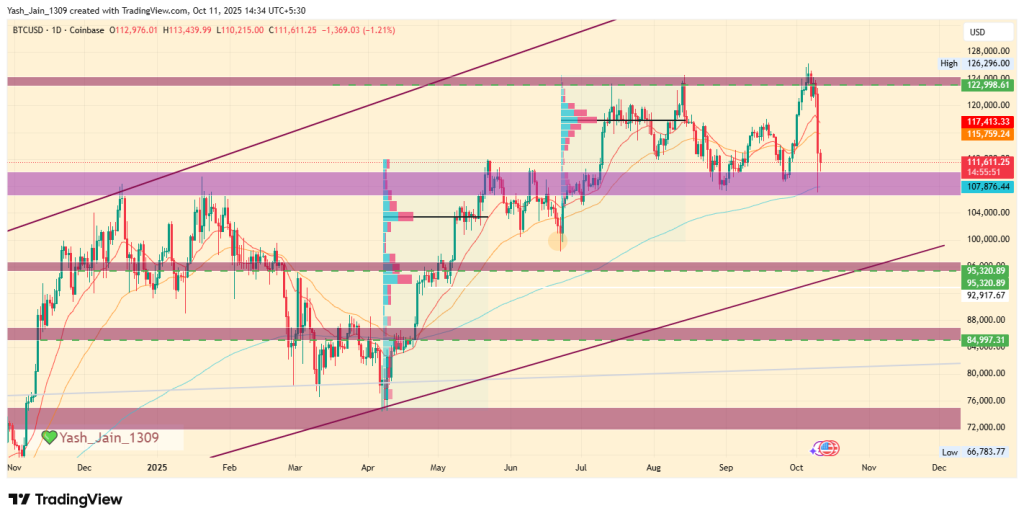 Bitcoin Price Prediction October 2025