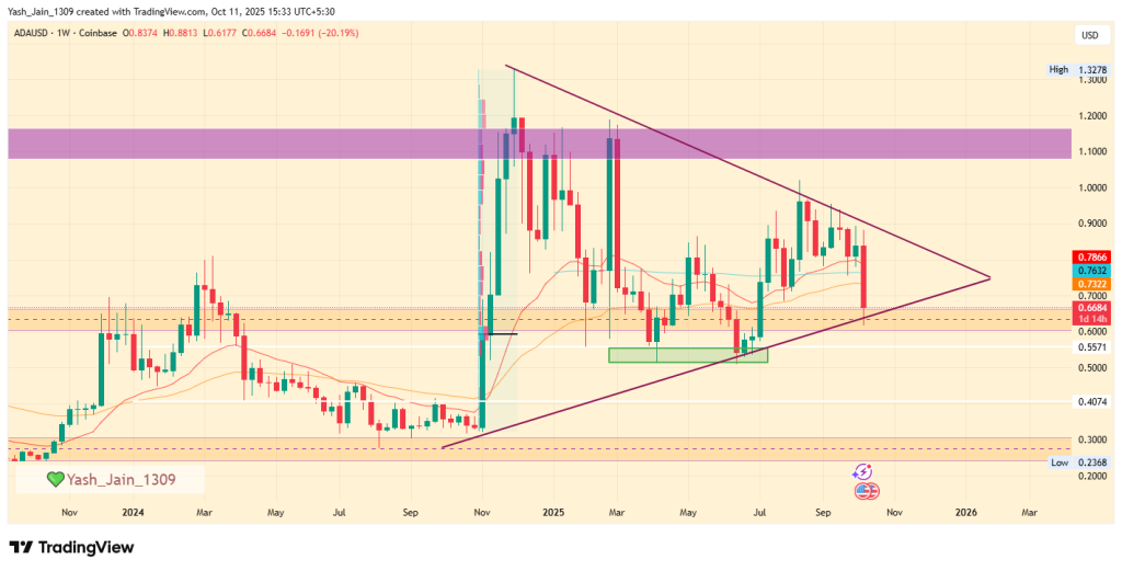 Cardano Price Prediction for October 2025