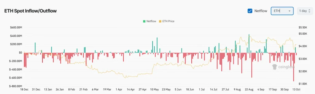 ETH Spot Inflow-Outflow