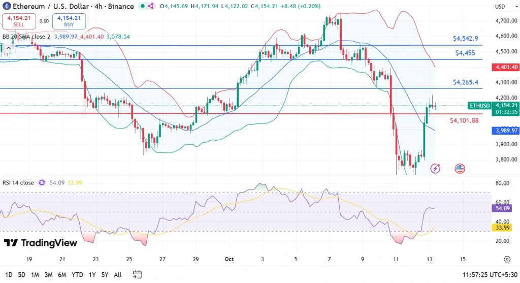 Ethereum price analysis 13-10-25