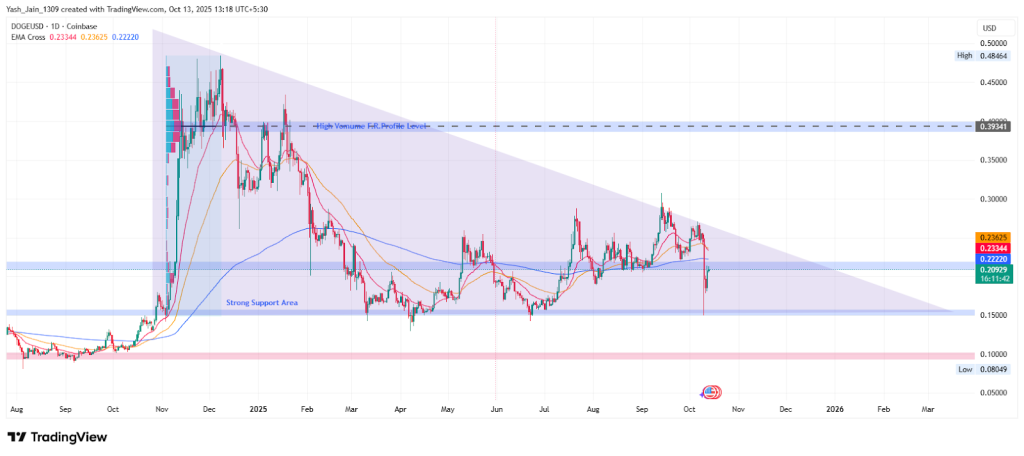 DOGEUSD Price Chart