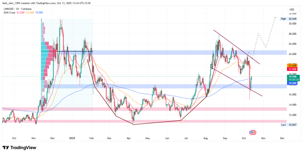 LINKUSD Price Chart