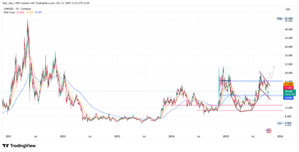 Chainlink Price Chart