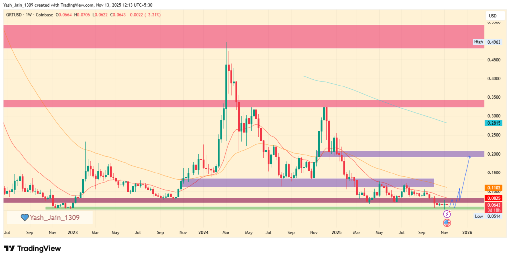 GRT Price Prediction 2025