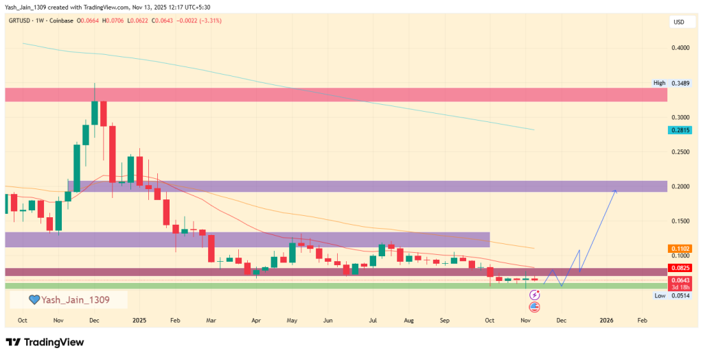 GRT Price Target November 2025