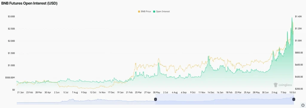 BNB OI 13-10-25