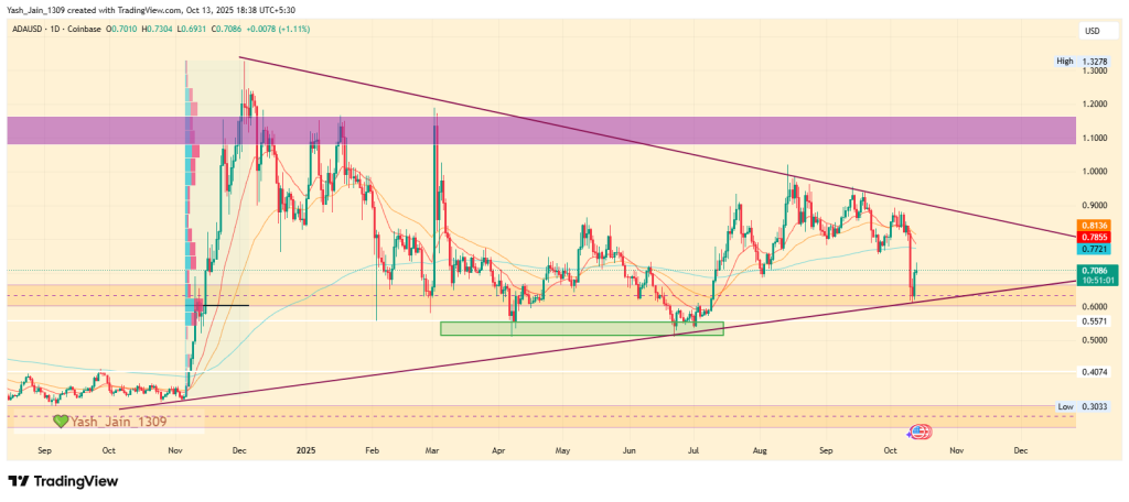 Cardano Price Consolidates Before Potential Wave 3 Explosion
