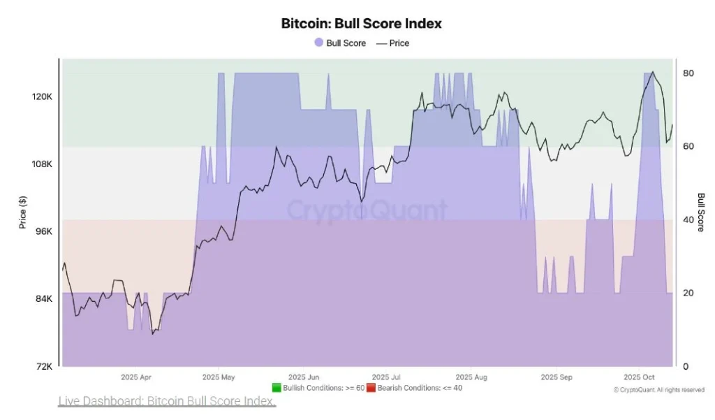 Crypto Quant Bull Score Index 15-10-25