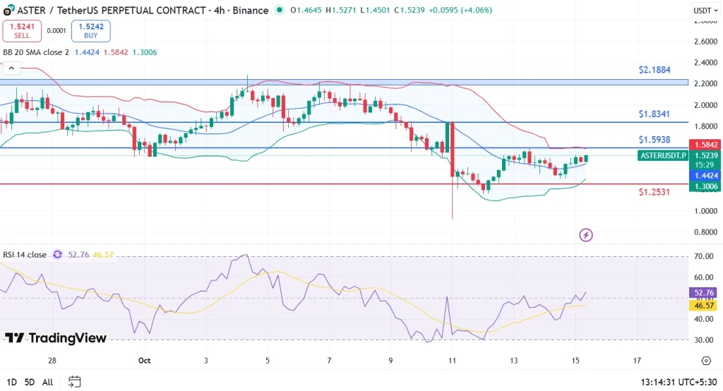Aster Price Analysis 15-10-25