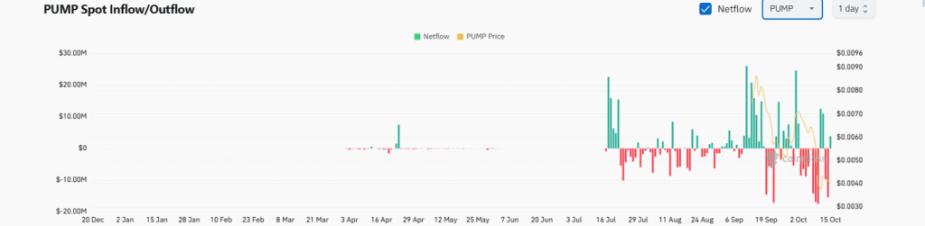 Pump Fun On Chain Data