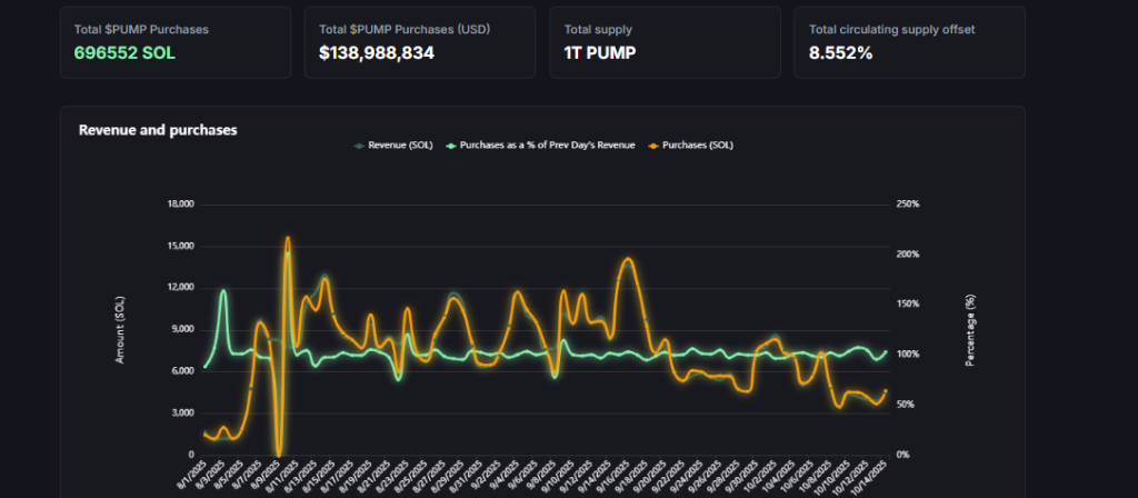 Pump Fun Revenue and Purchase