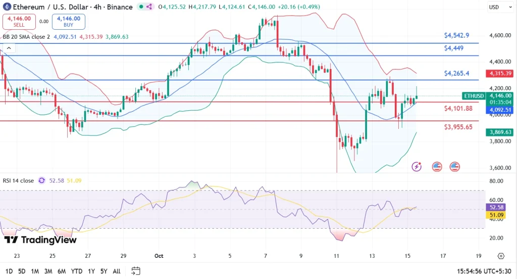 Ethereum price analysis 15-10-25