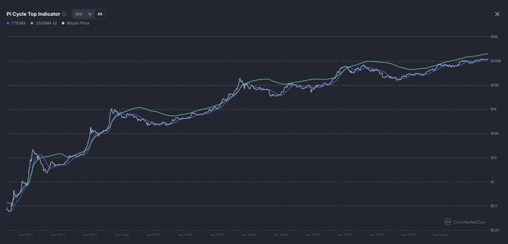 Crypto Market