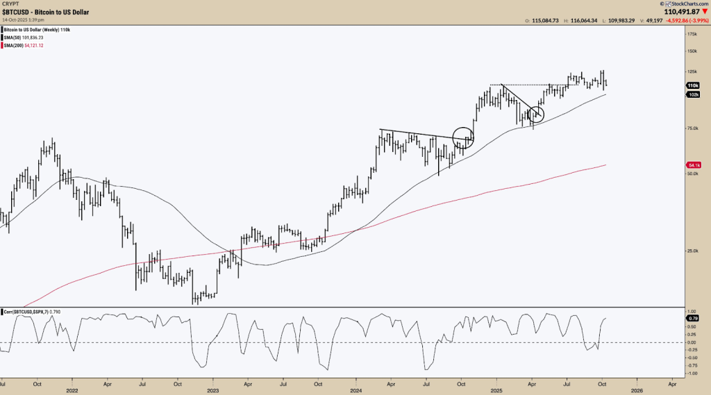 BTCUSD Price Chart