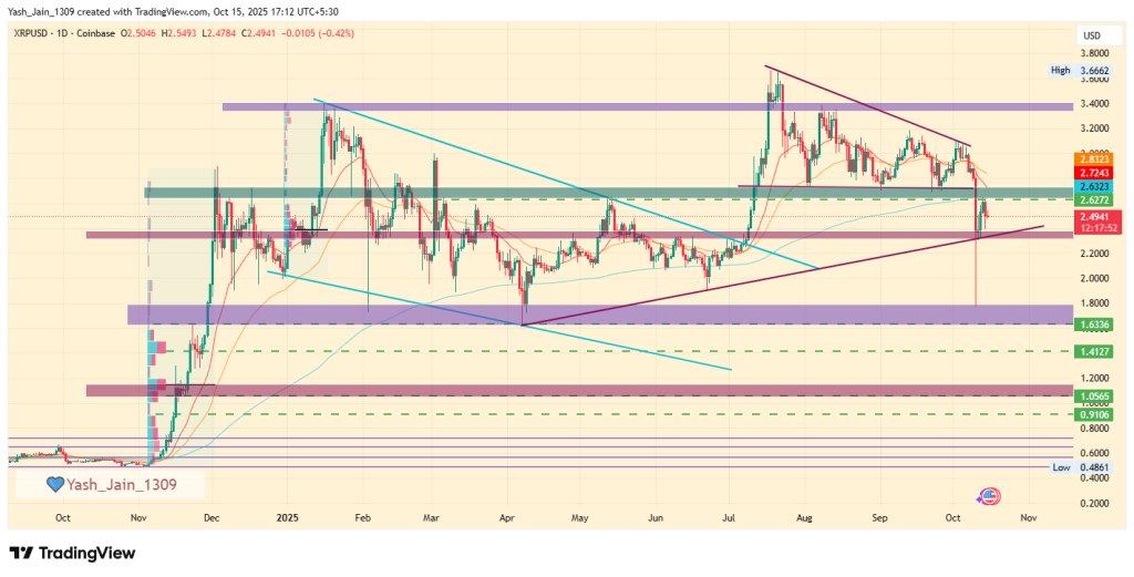 How Low Can XRP Price Go In This Crash?
