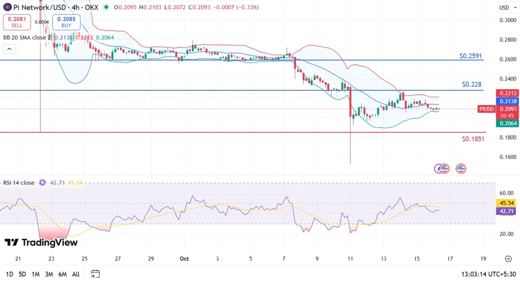 Pi Coin Price Analysis 16-10-25