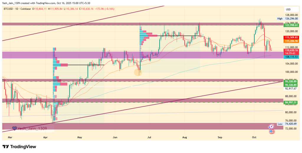 BTC Price